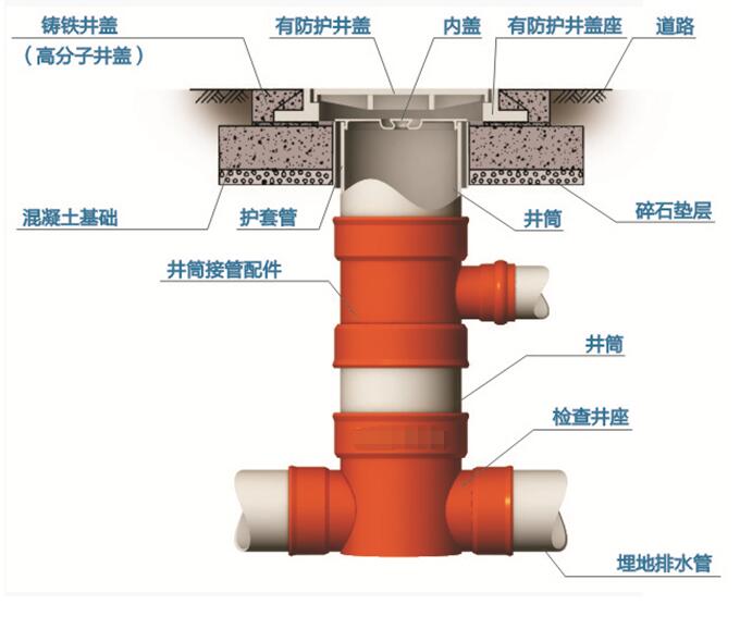 塑料檢查井能有效防止地面塌陷造成污水滲透、地下水污染等